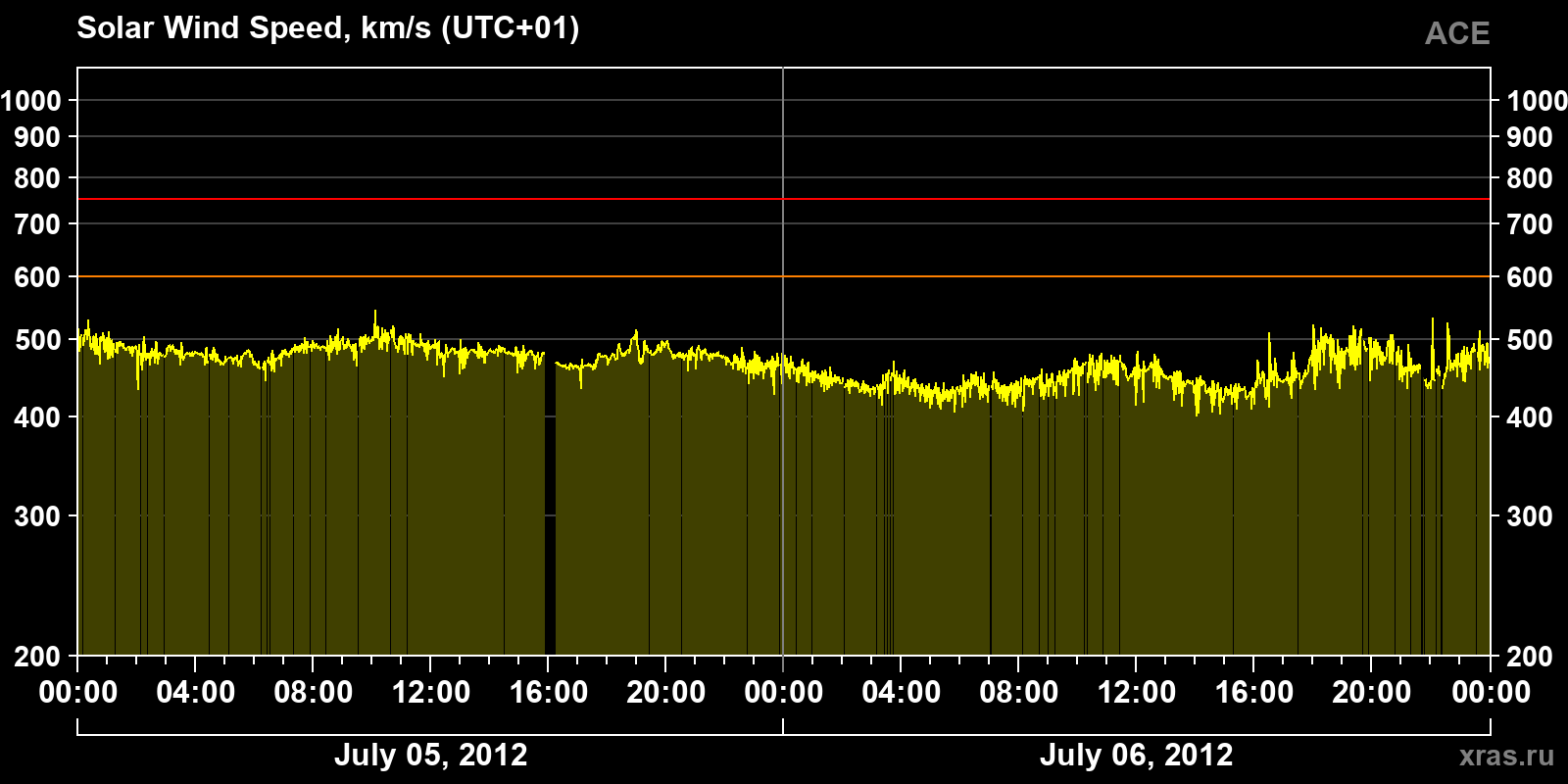 Solar wind speed