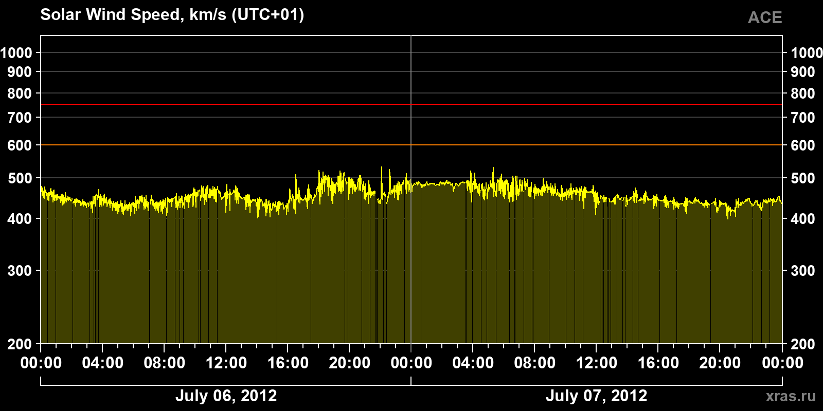 Solar wind speed