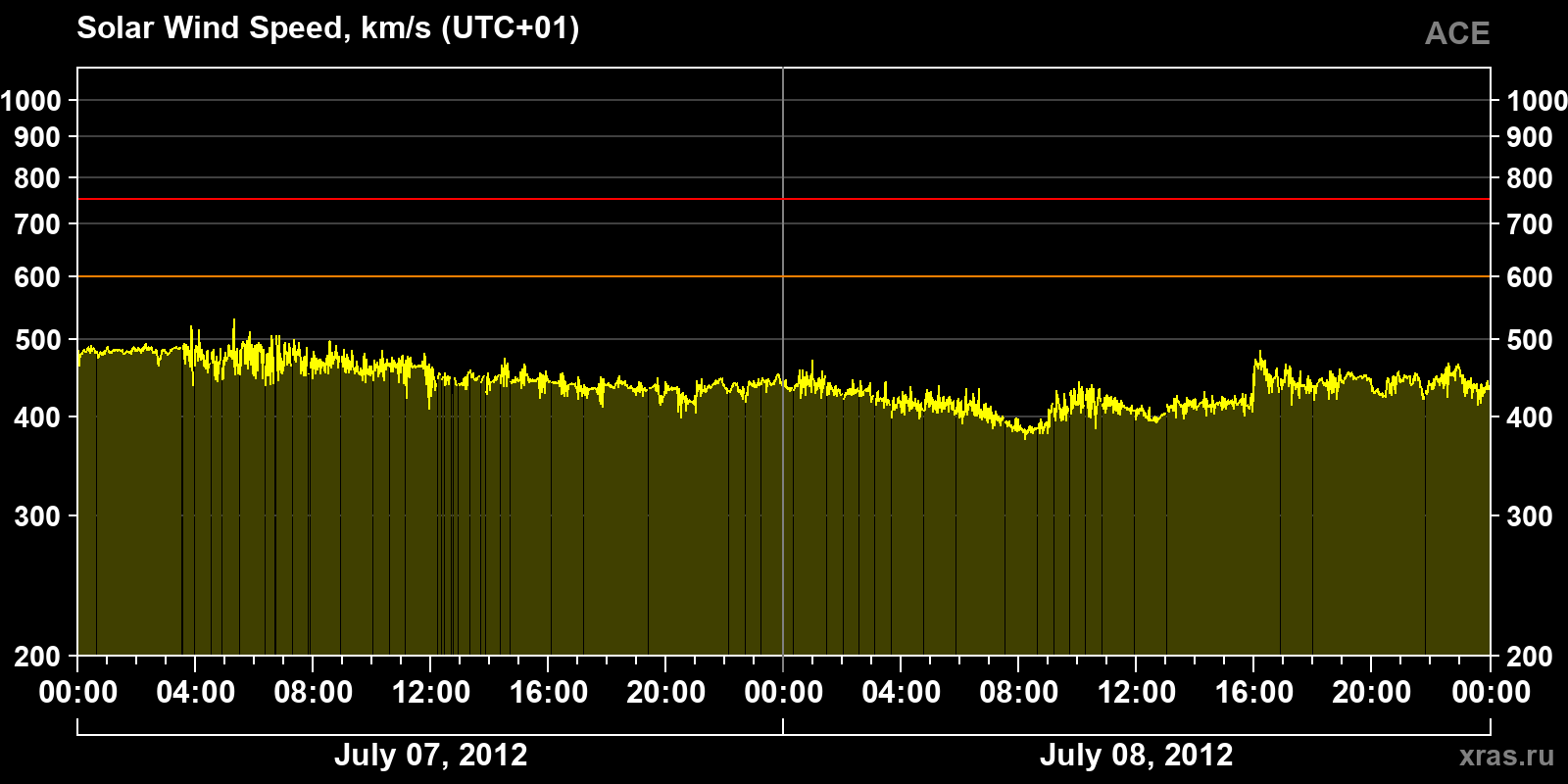 Solar wind speed