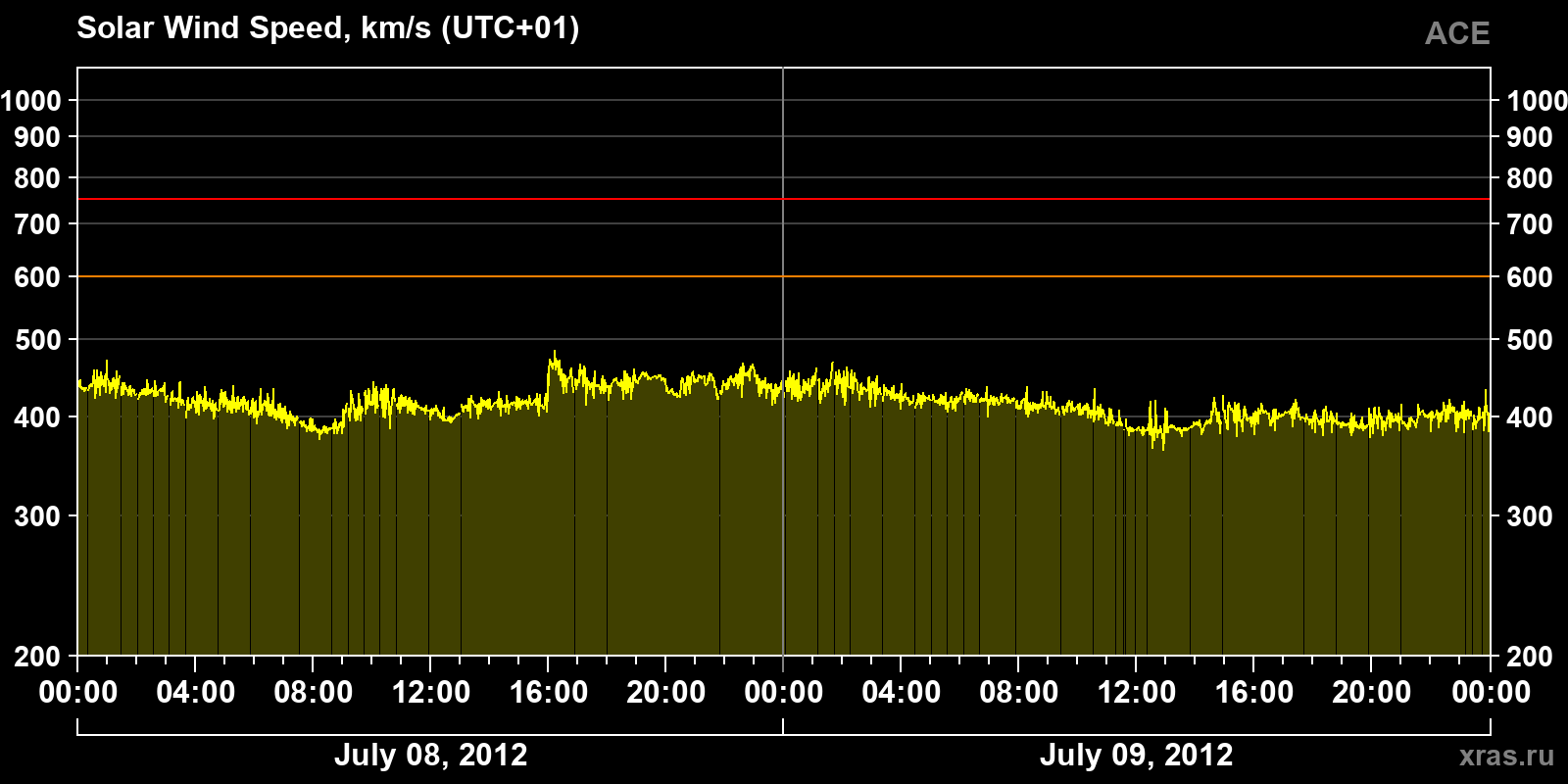 Solar wind speed