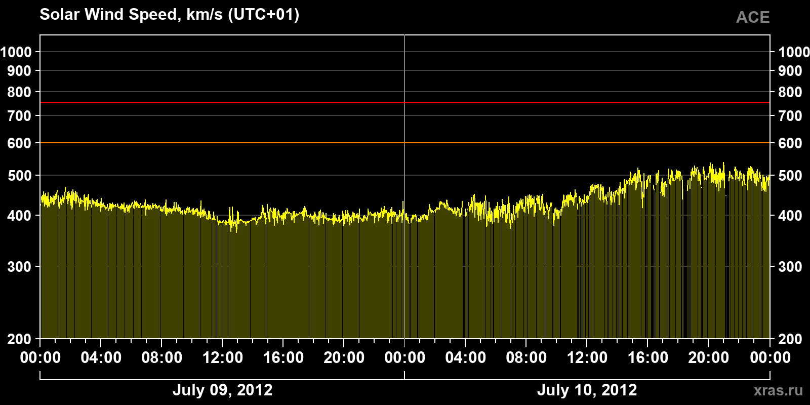 Solar wind speed