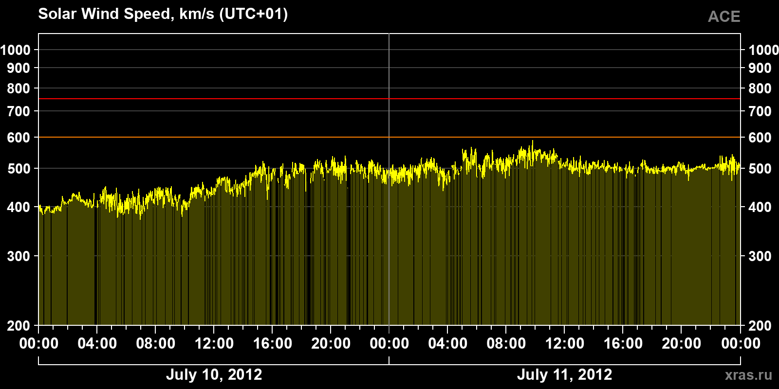 Solar wind speed