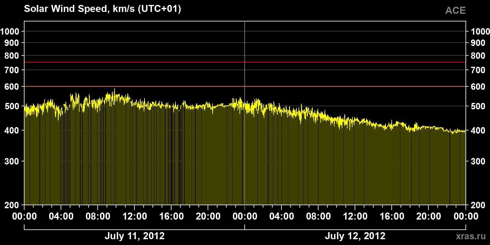 Solar wind speed