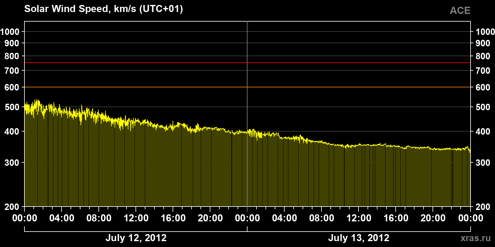 Solar wind speed