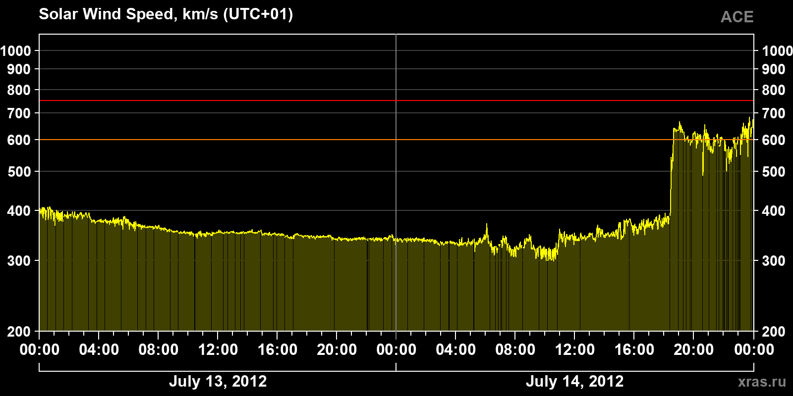 Solar wind speed