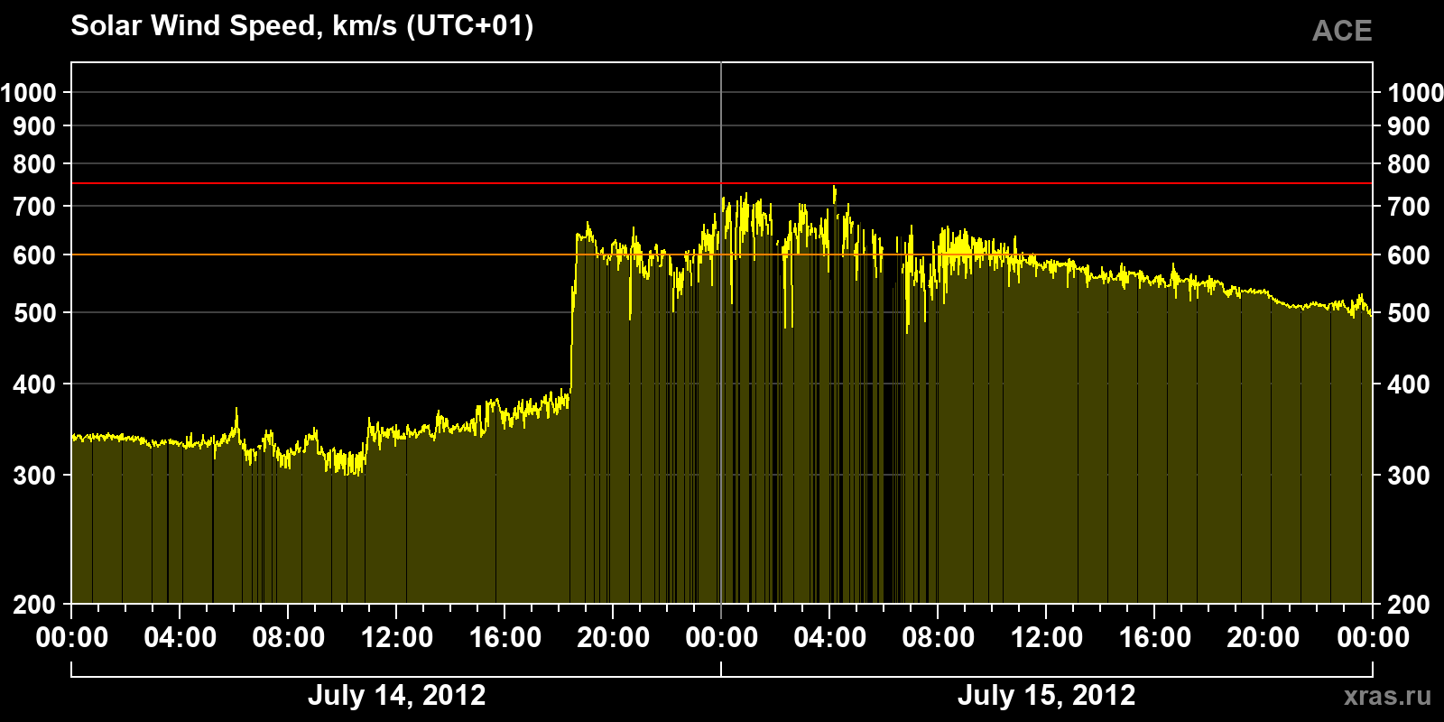 Solar wind speed