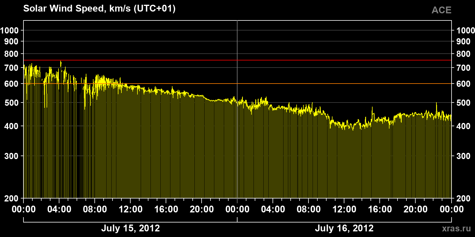 Solar wind speed