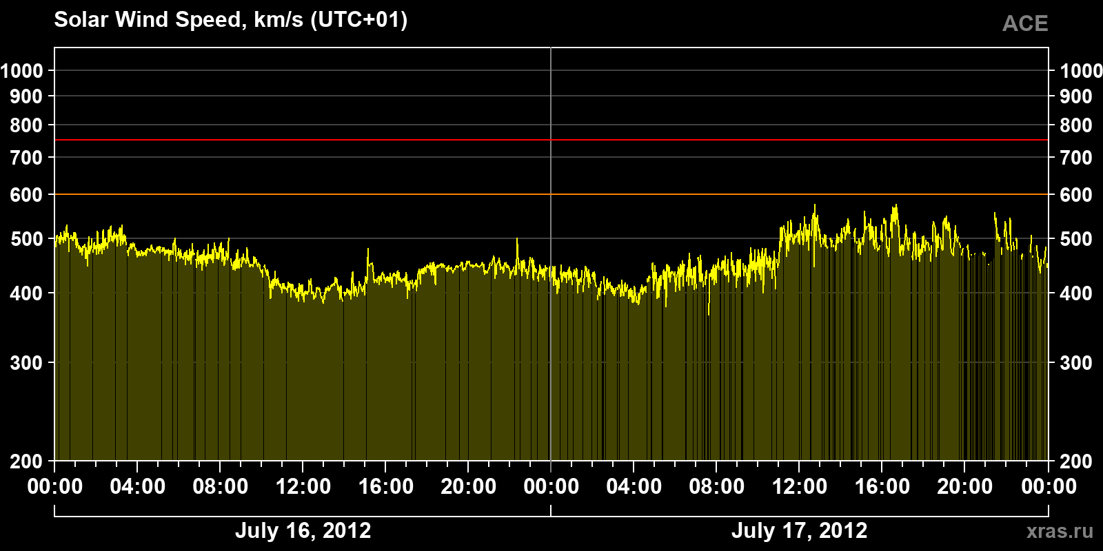 Solar wind speed