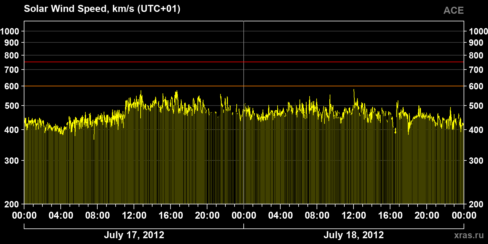 Solar wind speed