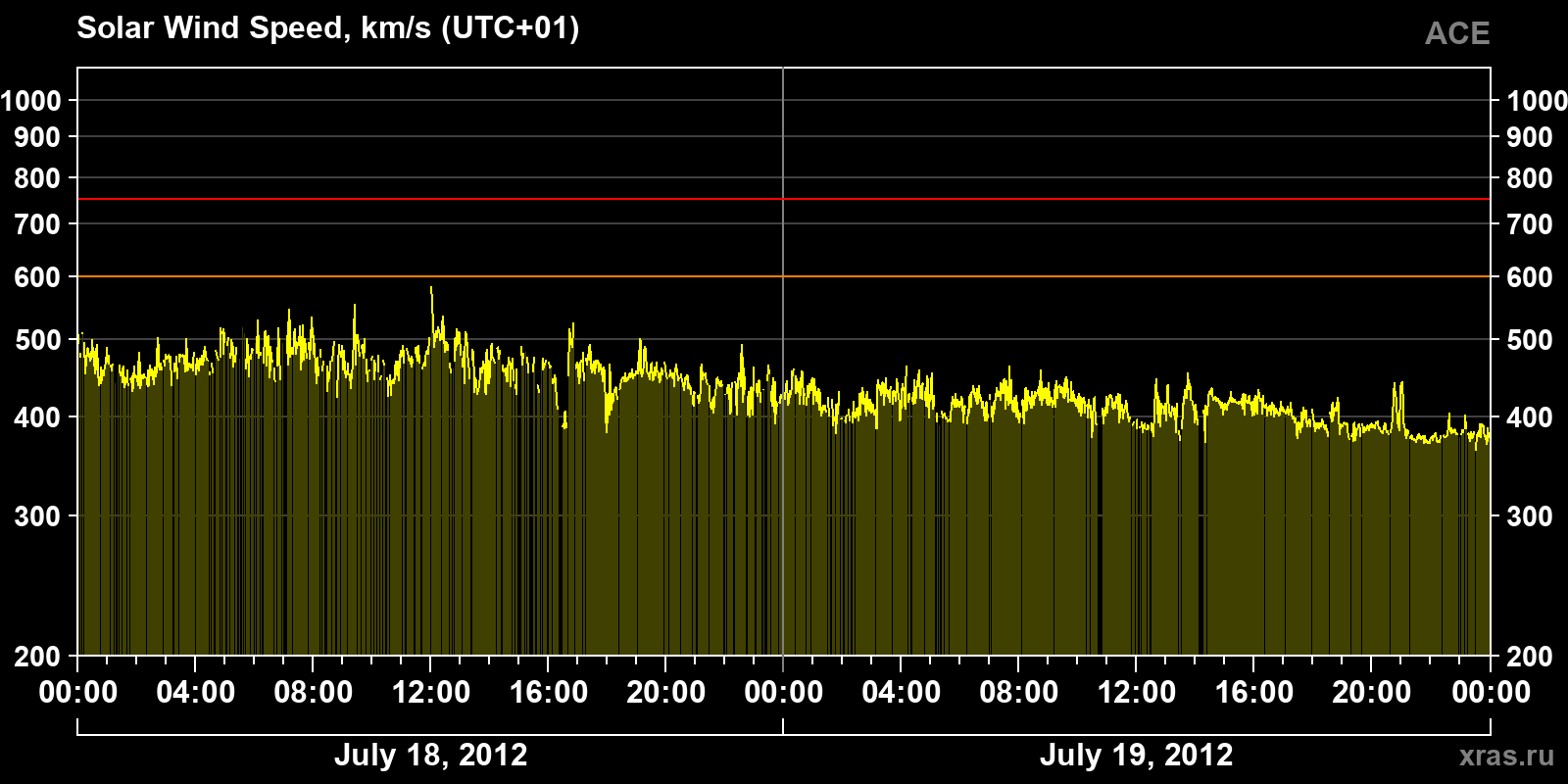 Solar wind speed
