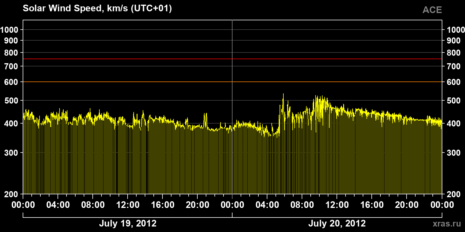 Solar wind speed