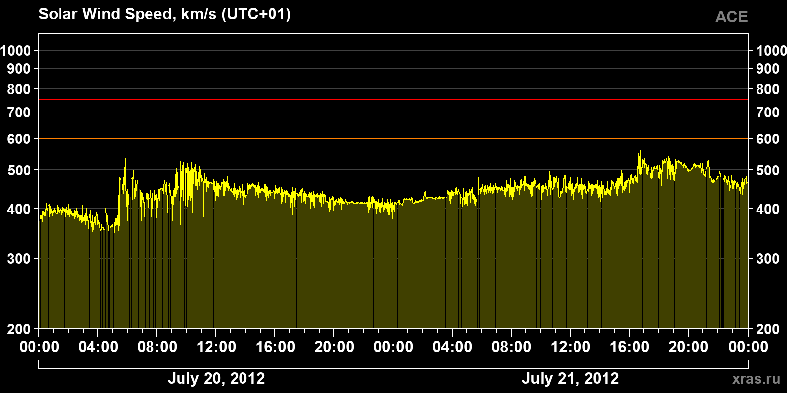 Solar wind speed