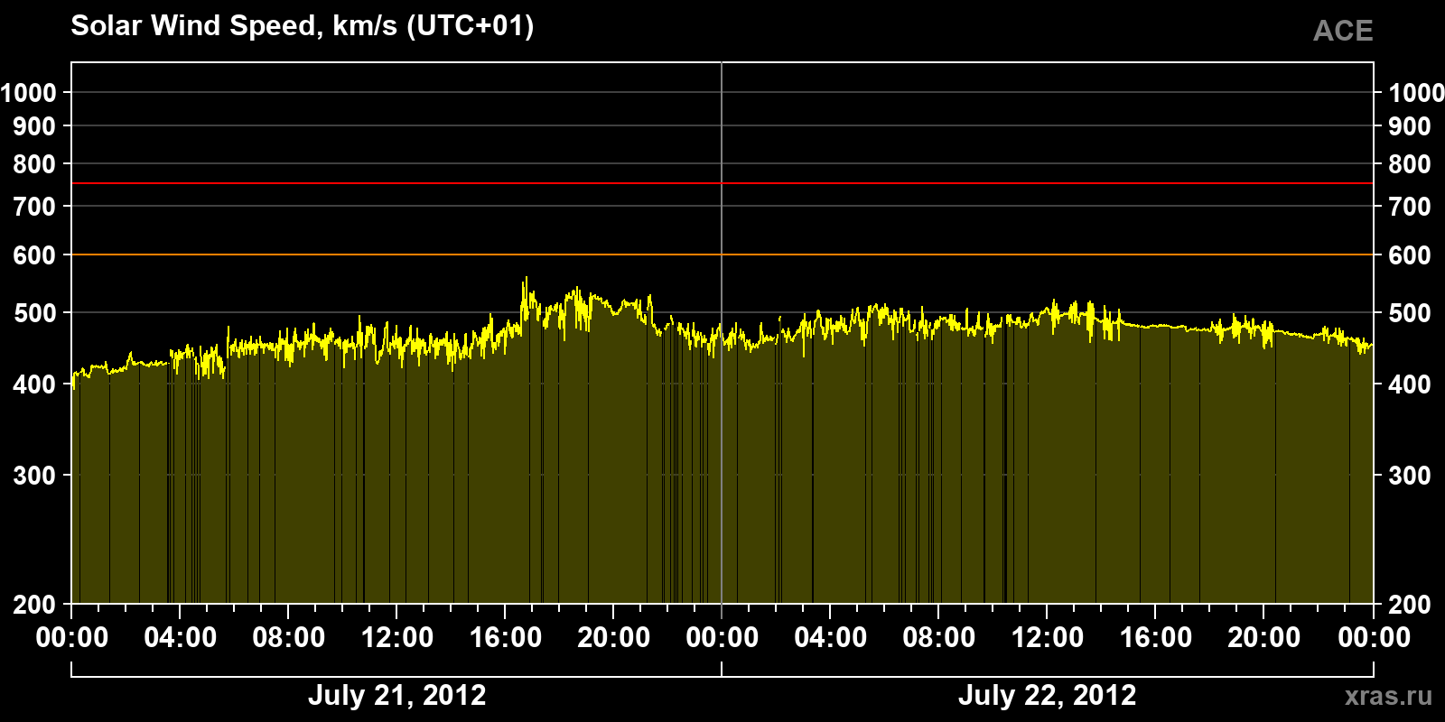 Solar wind speed