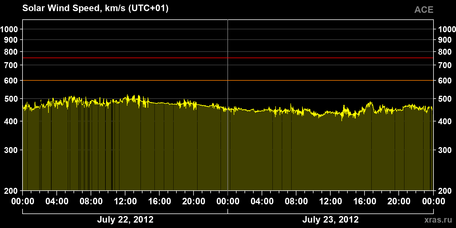 Solar wind speed
