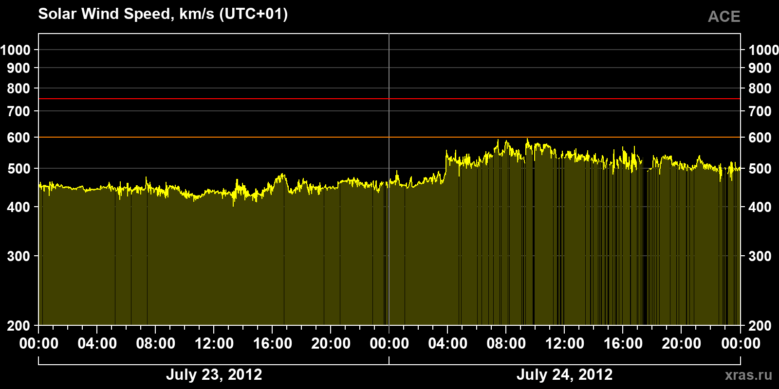 Solar wind speed