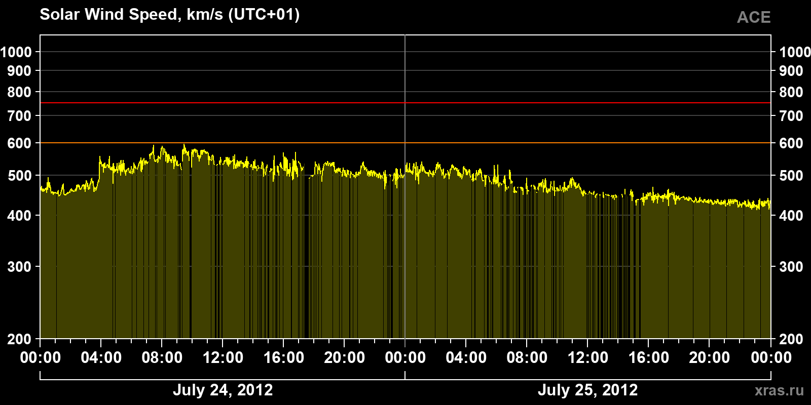Solar wind speed
