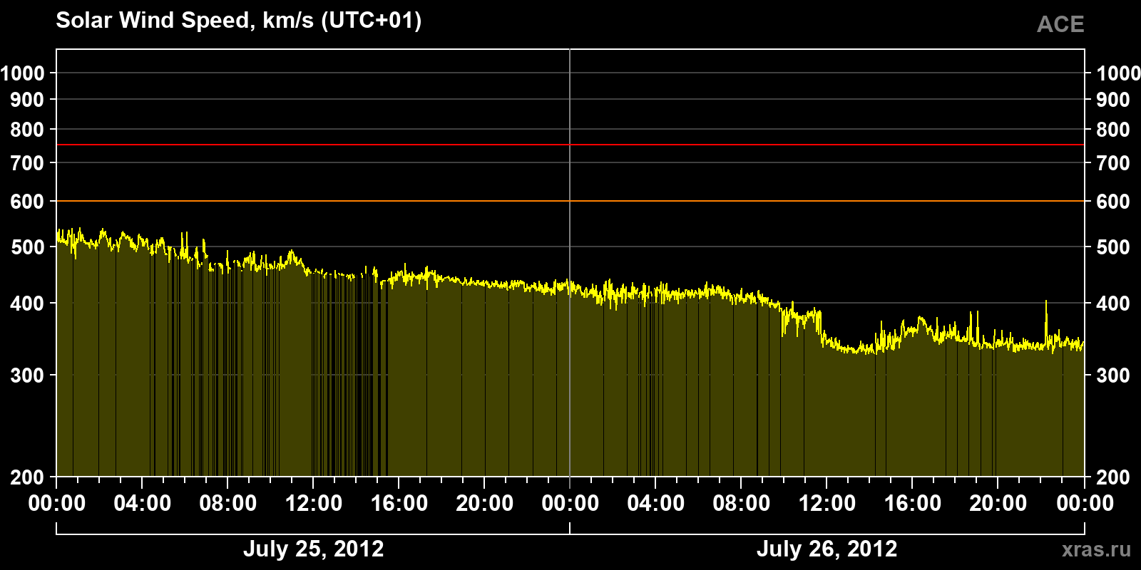 Solar wind speed