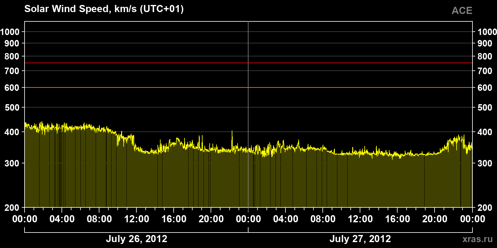 Solar wind speed