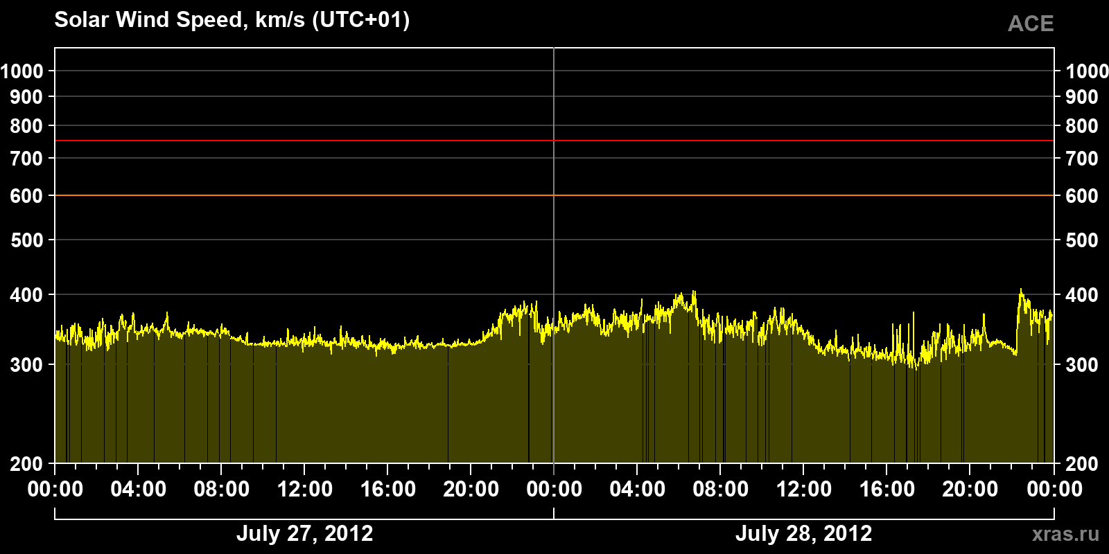 Solar wind speed