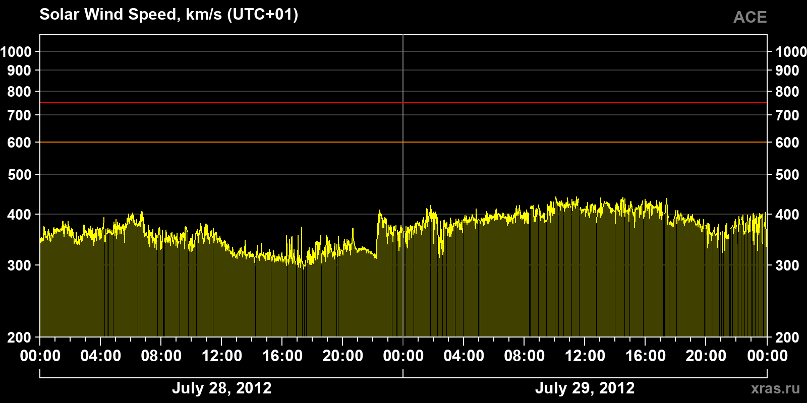 Solar wind speed