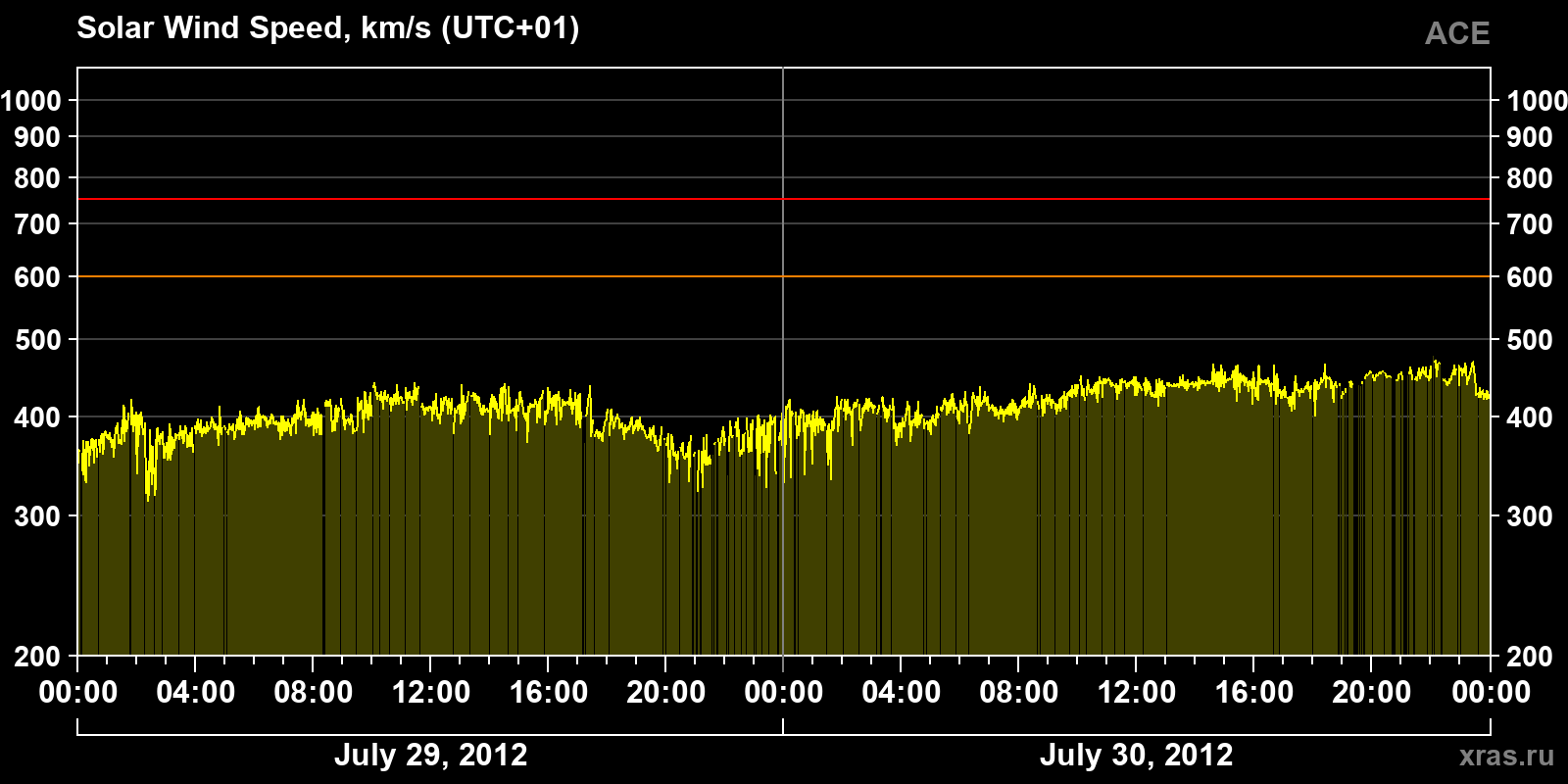 Solar wind speed