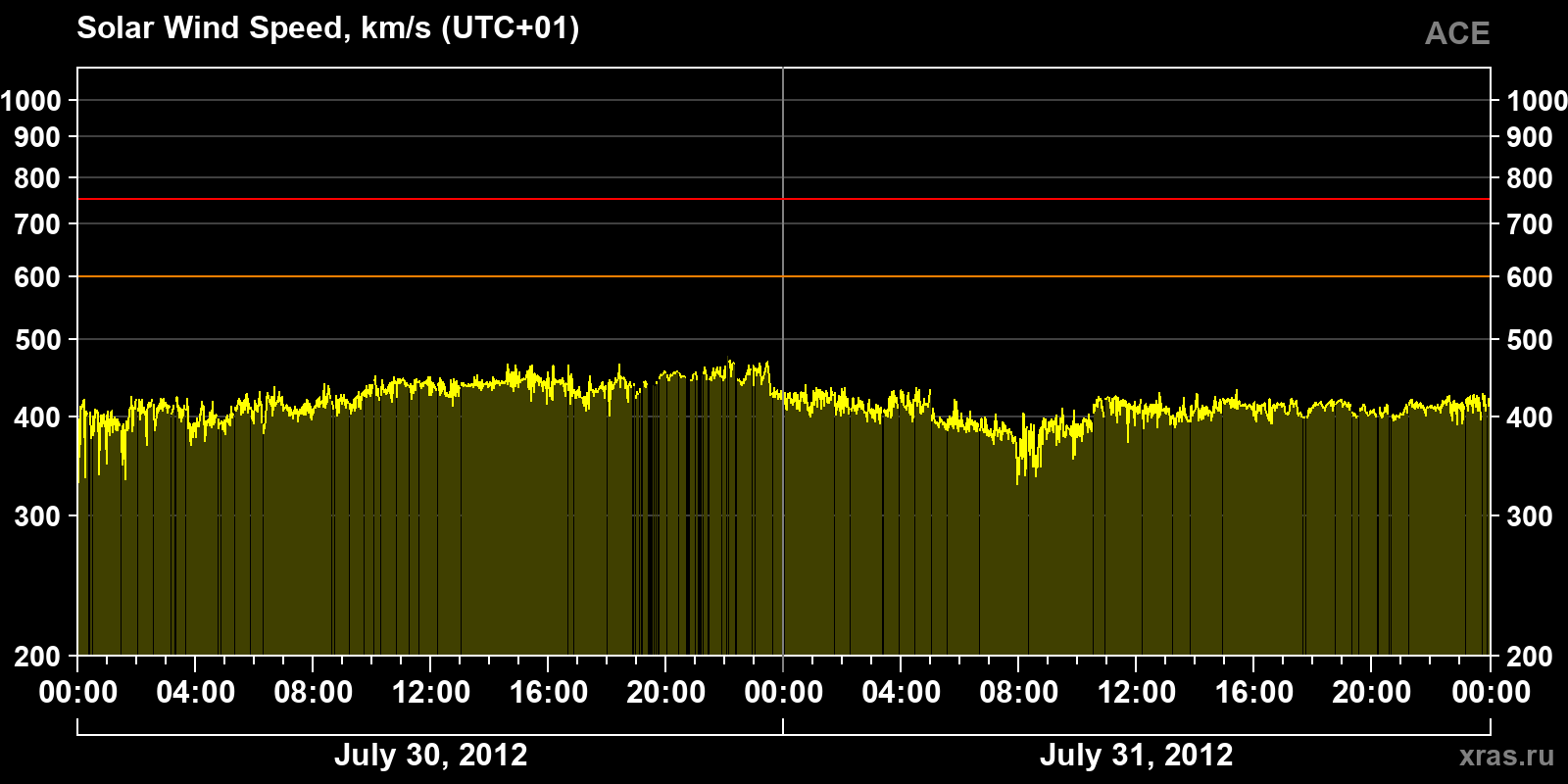 Solar wind speed