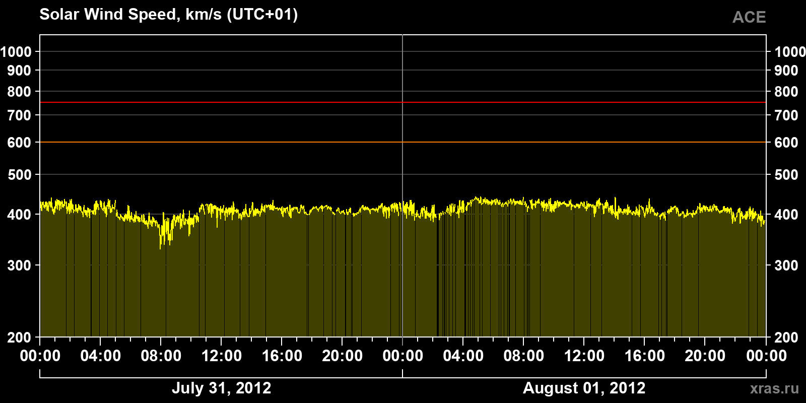 Solar wind speed
