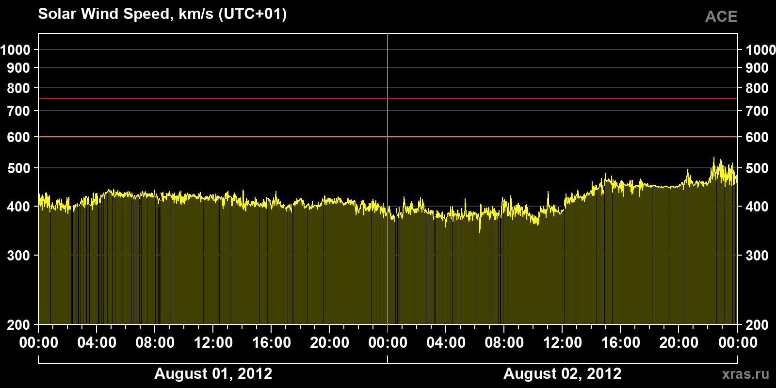 Solar wind speed