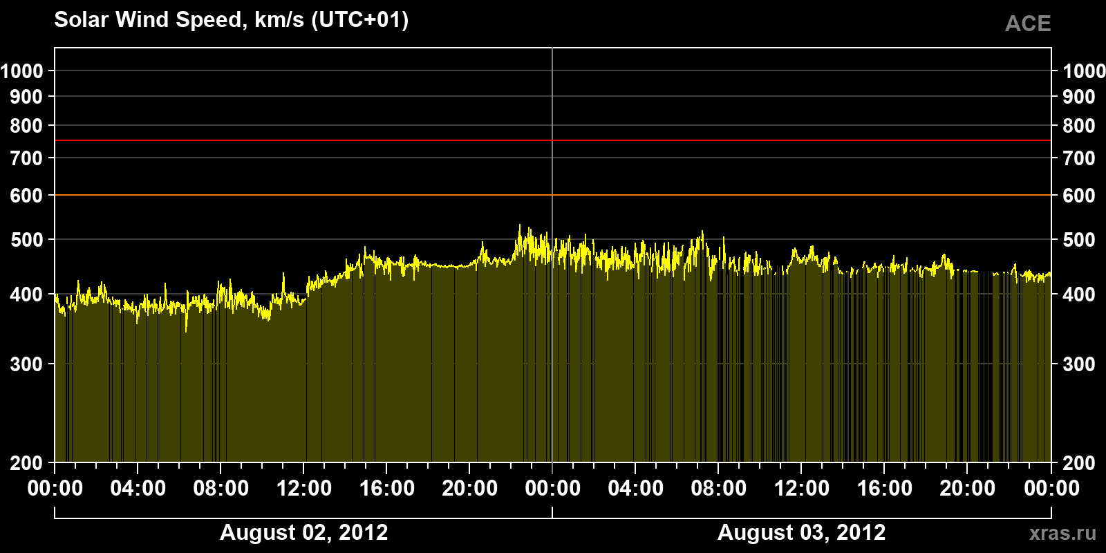 Solar wind speed