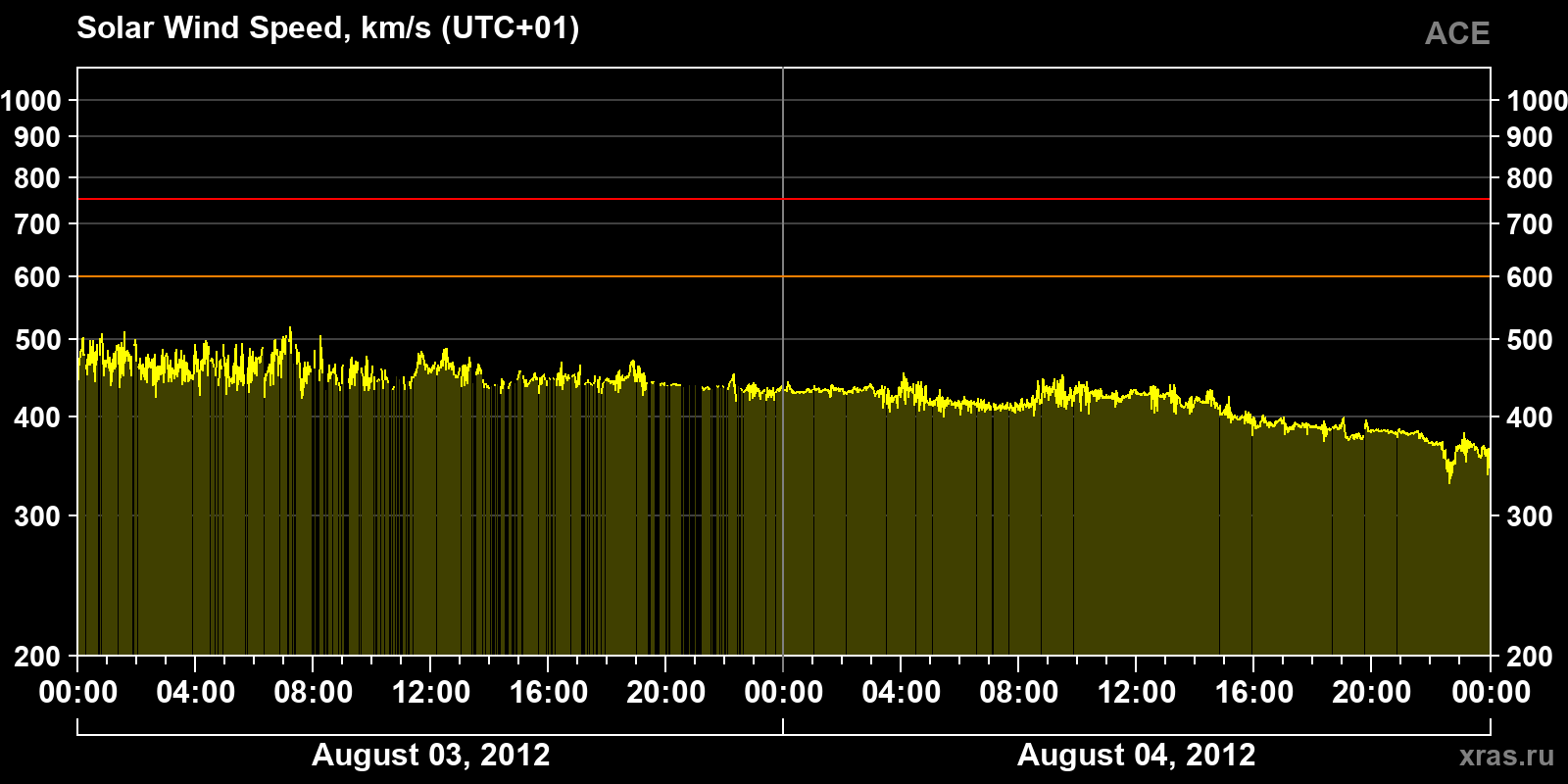 Solar wind speed