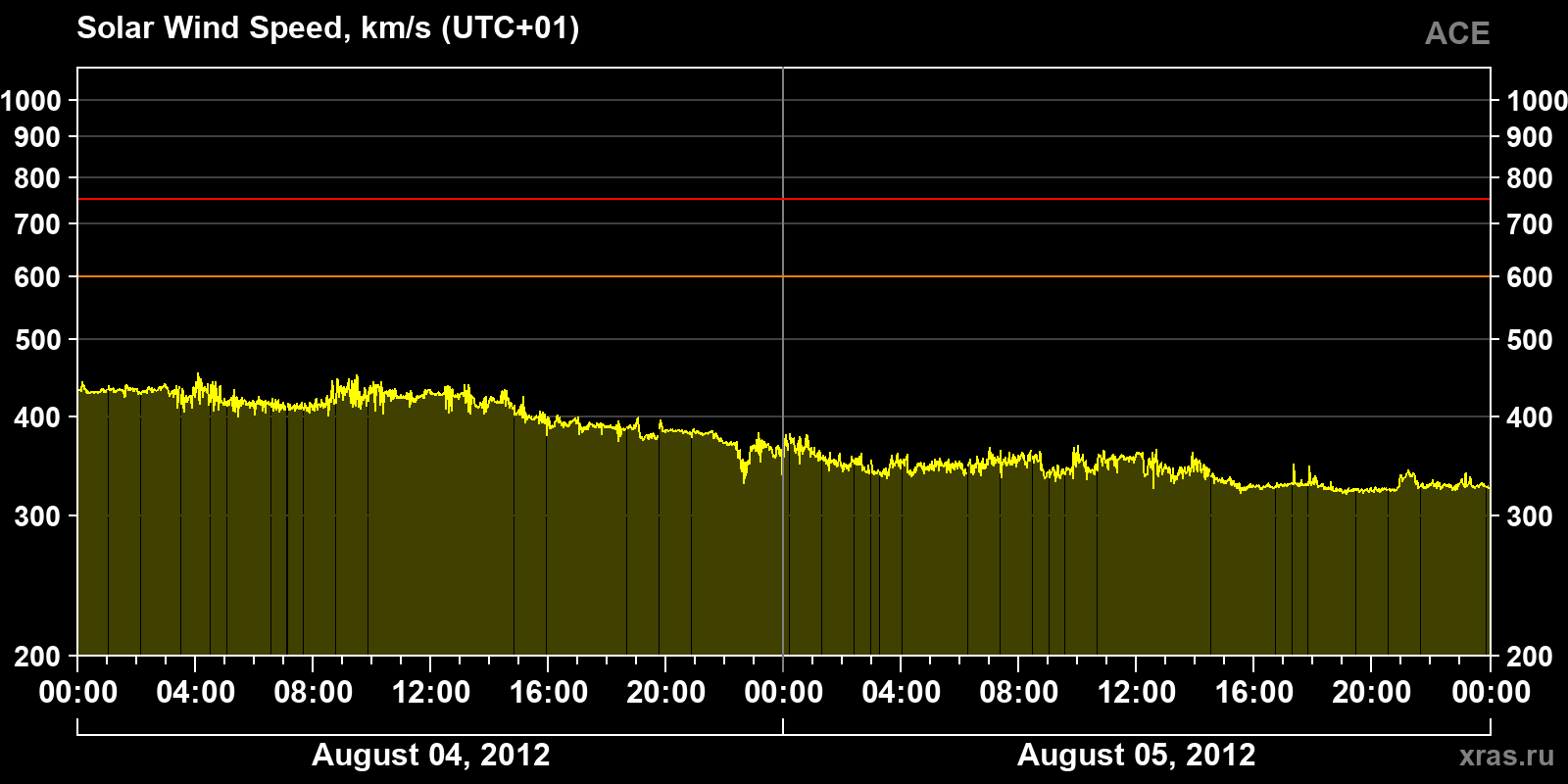 Solar wind speed