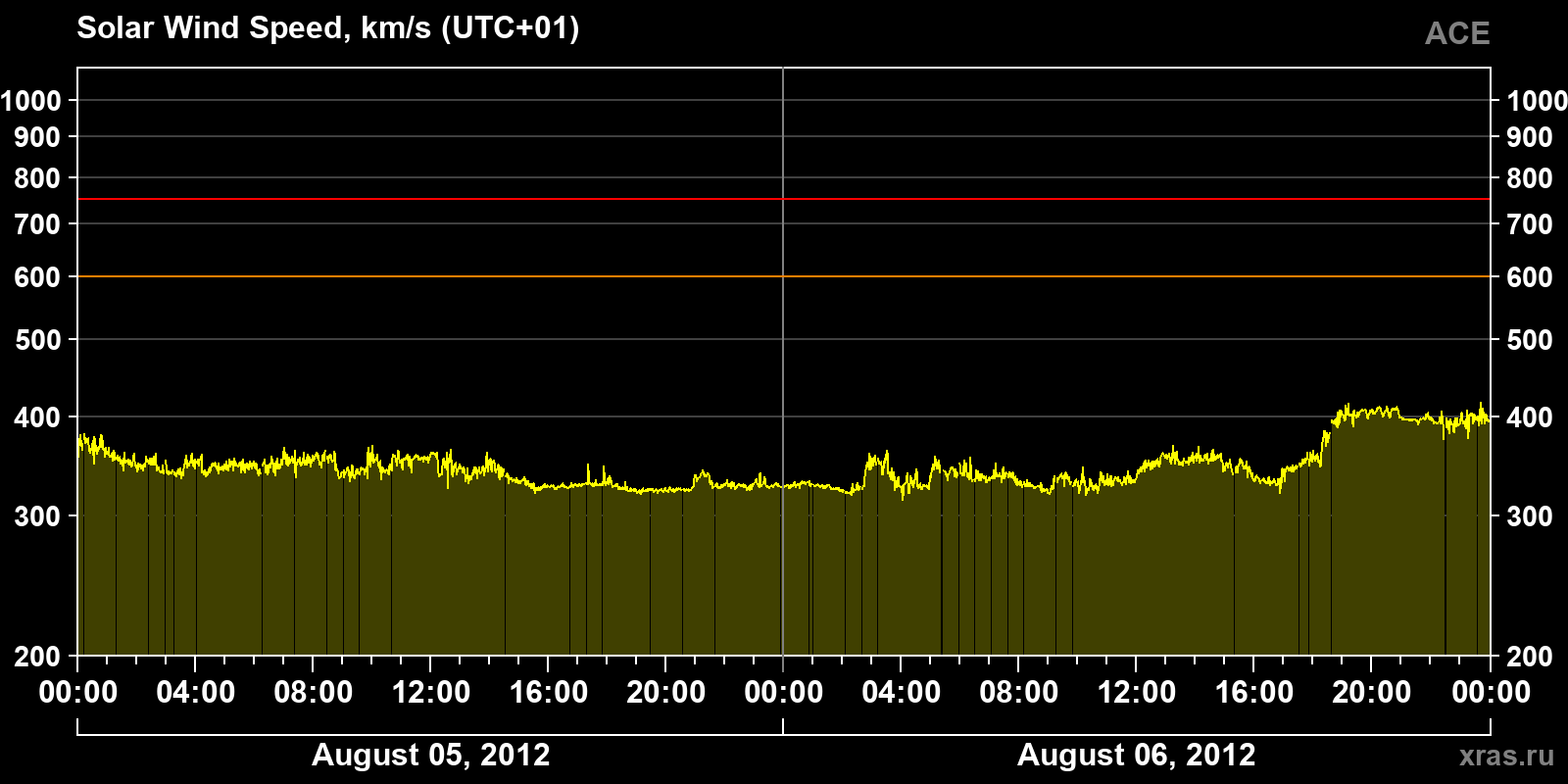 Solar wind speed