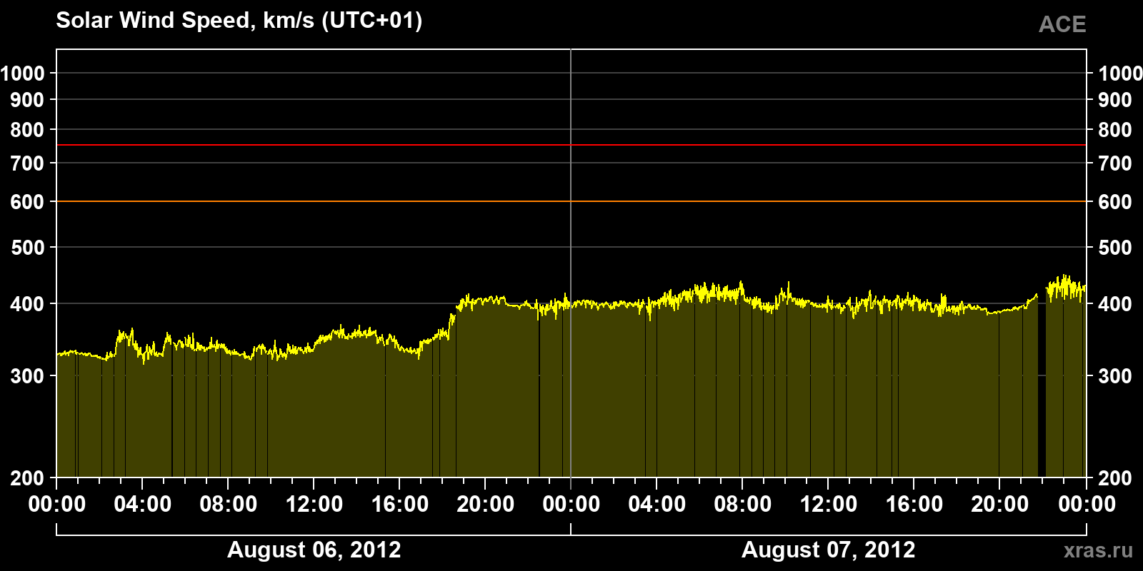 Solar wind speed