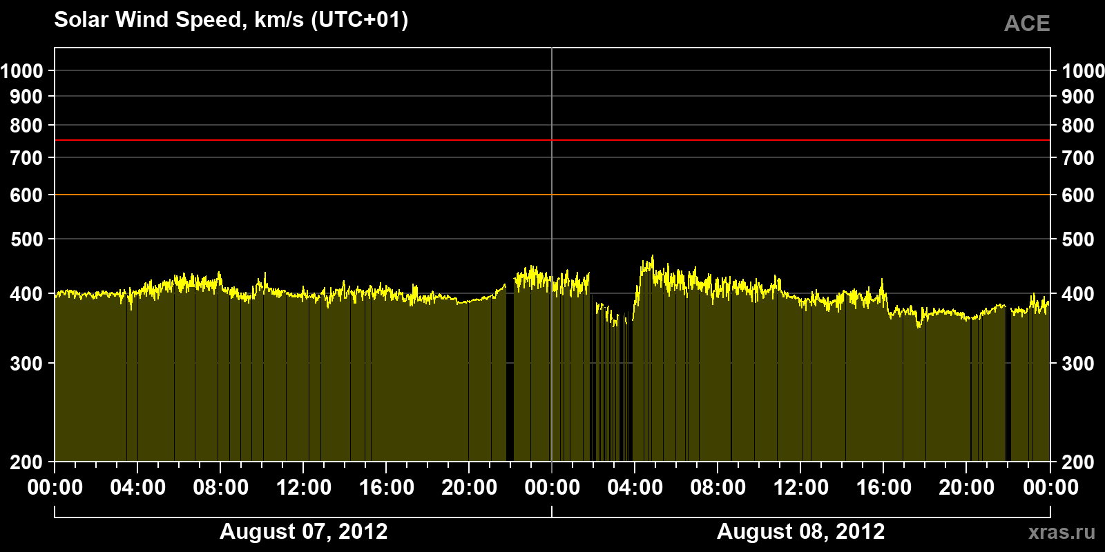 Solar wind speed