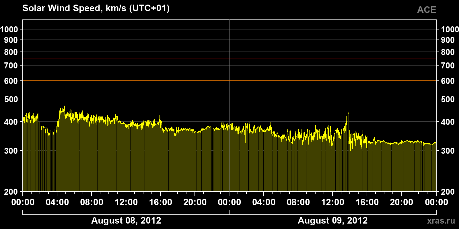 Solar wind speed