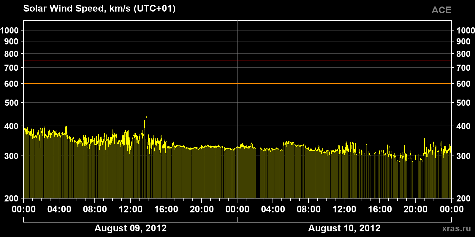 Solar wind speed
