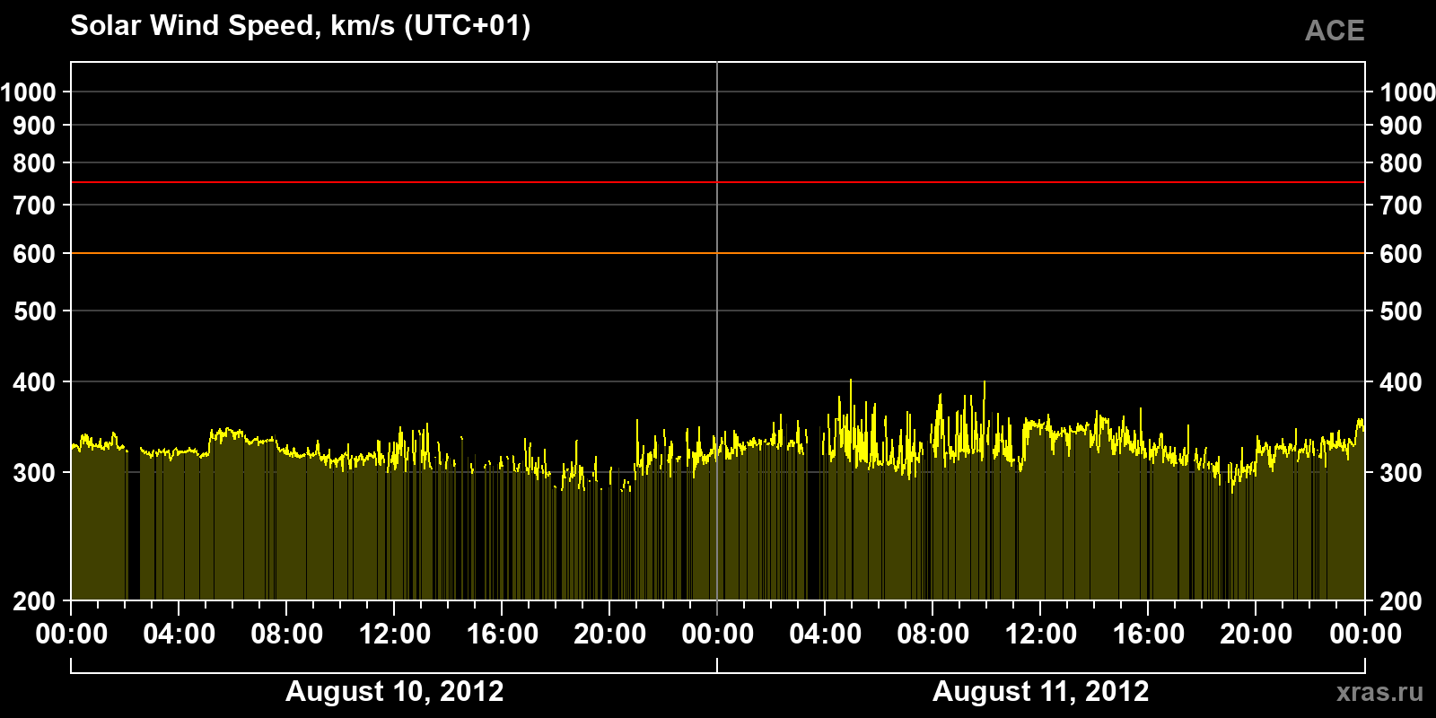 Solar wind speed