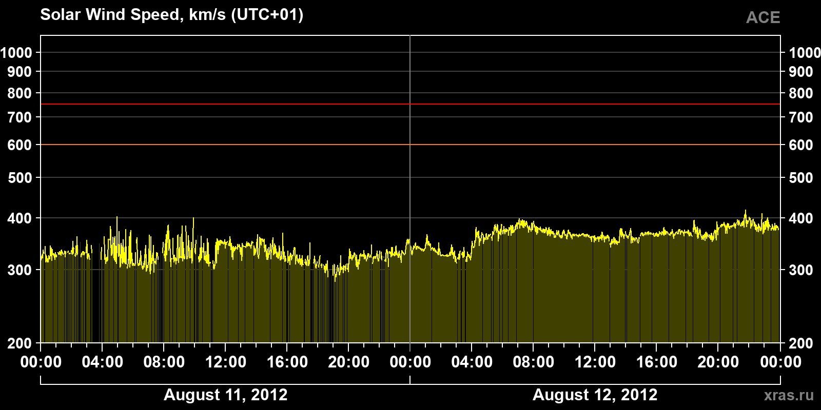 Solar wind speed