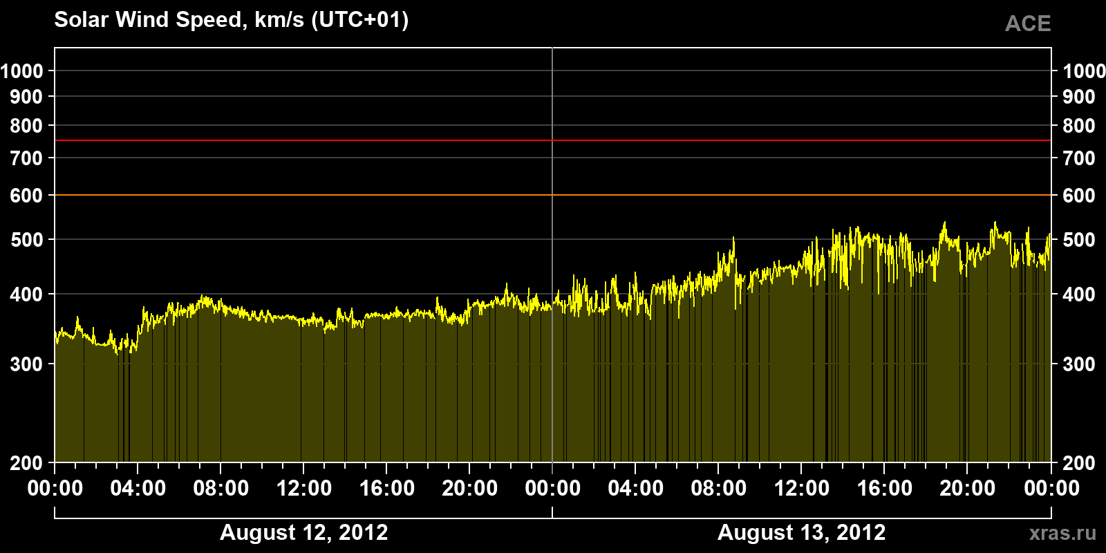 Solar wind speed