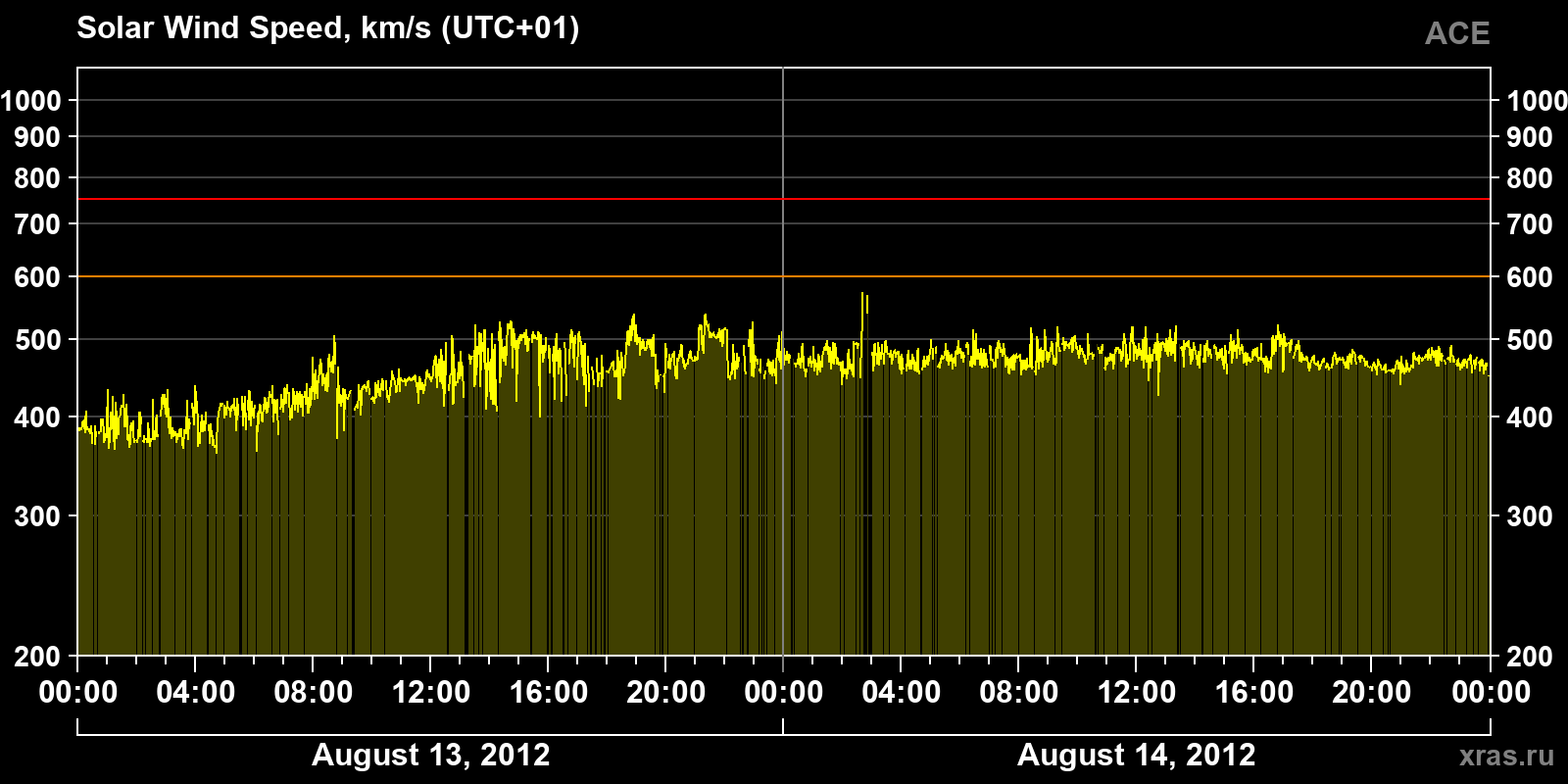Solar wind speed