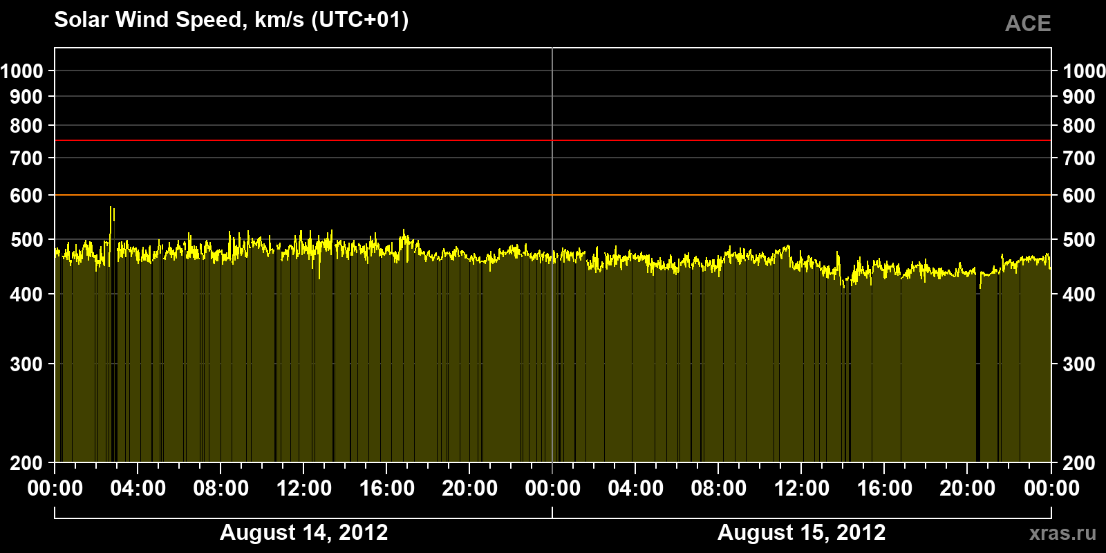 Solar wind speed