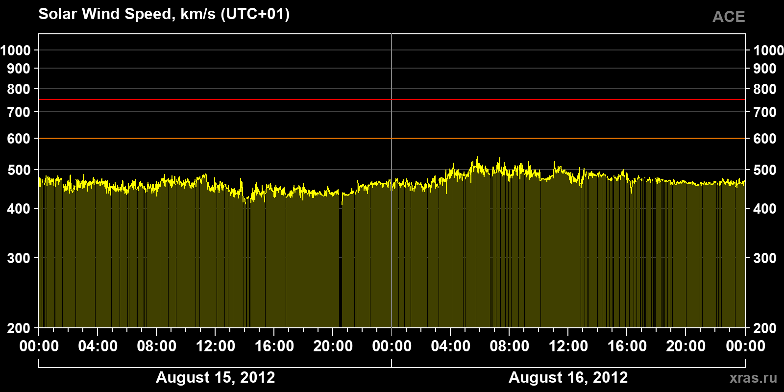 Solar wind speed