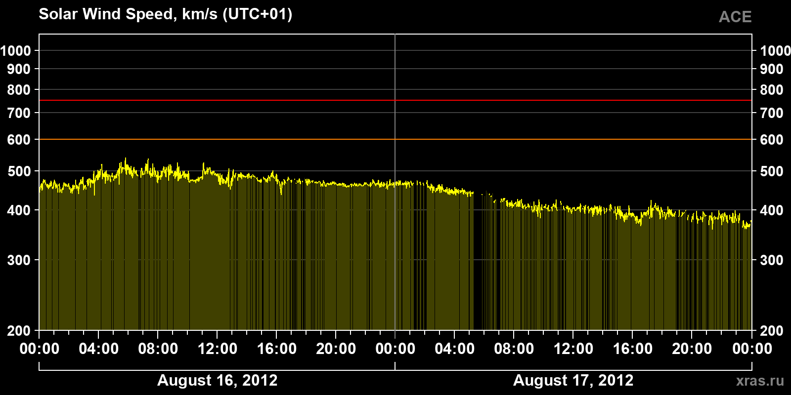 Solar wind speed