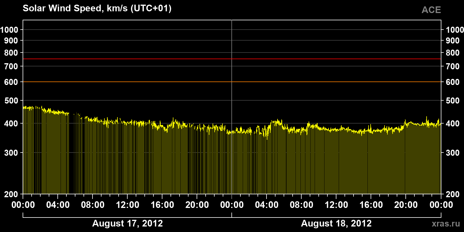 Solar wind speed