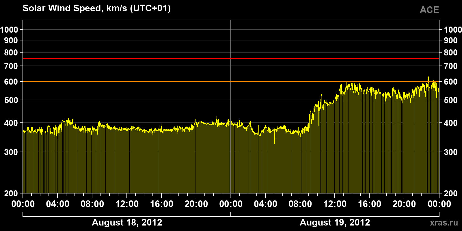 Solar wind speed