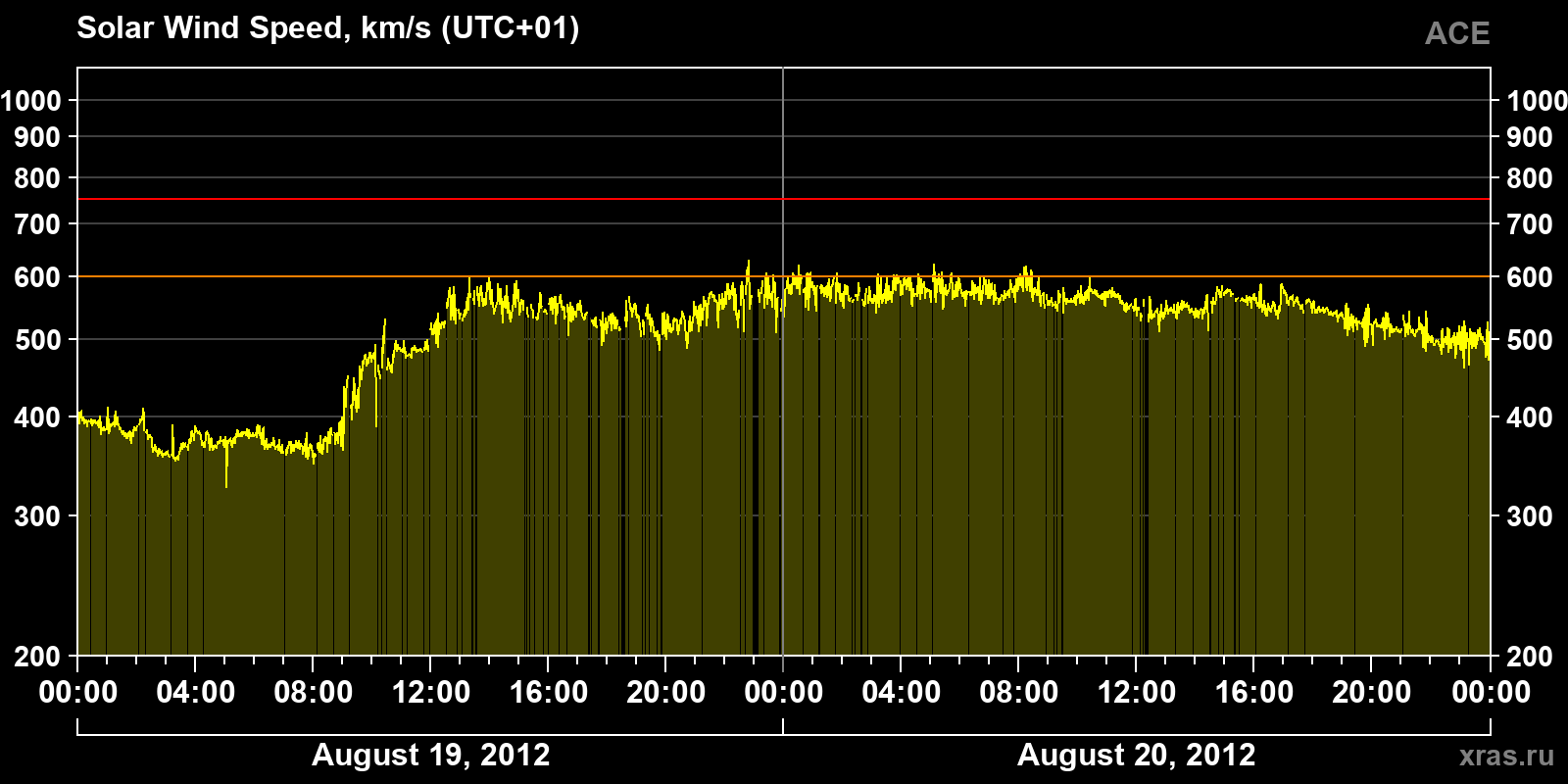 Solar wind speed