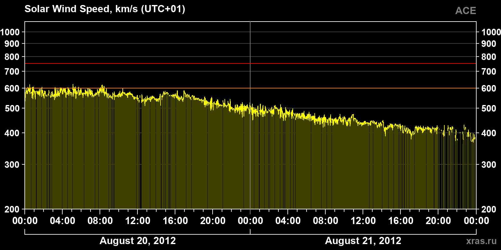 Solar wind speed