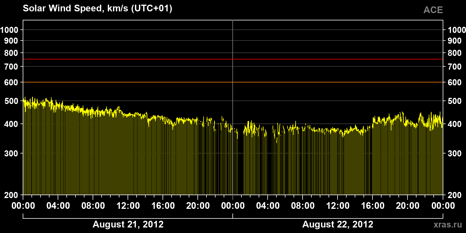 Solar wind speed