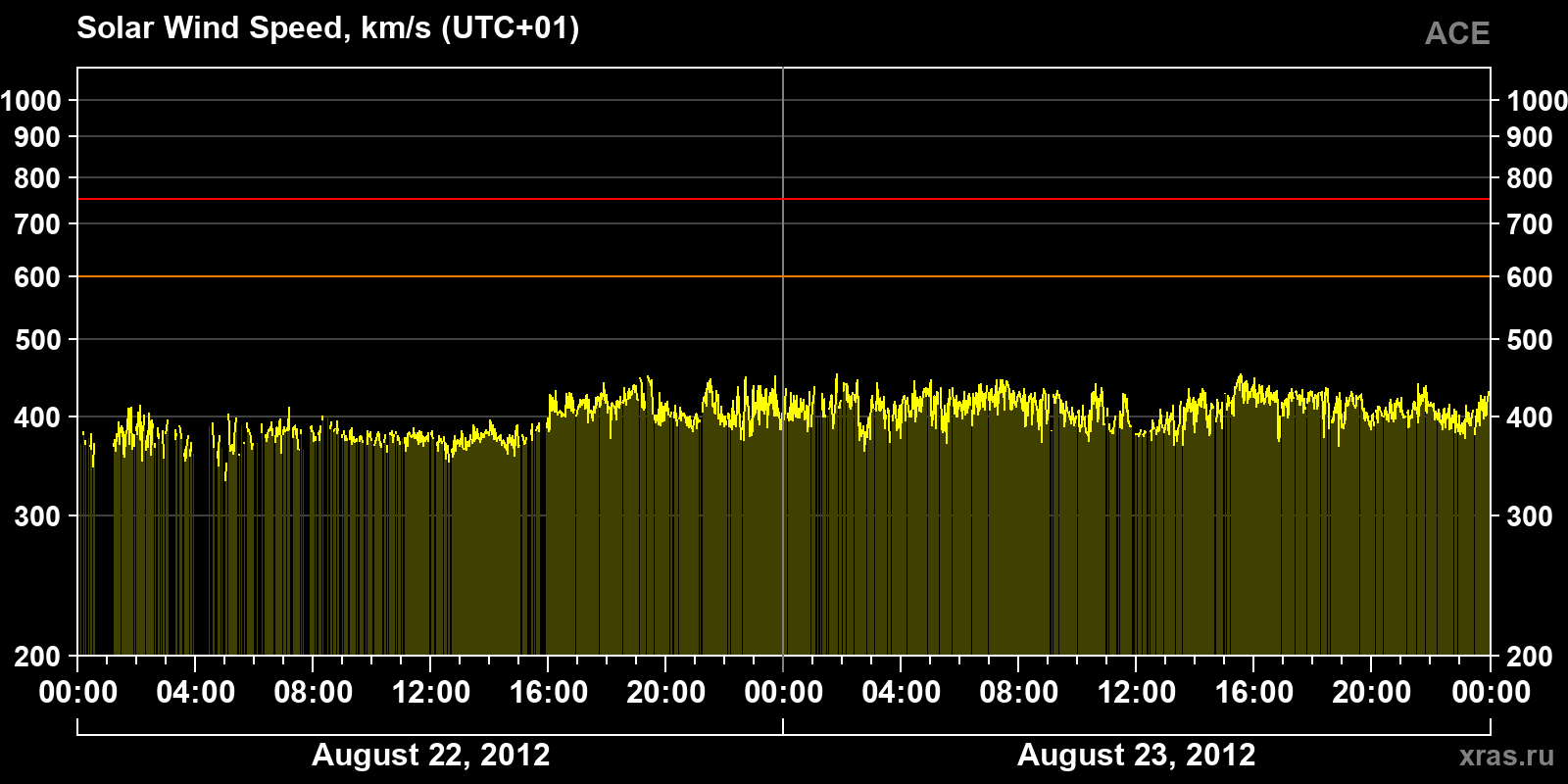 Solar wind speed