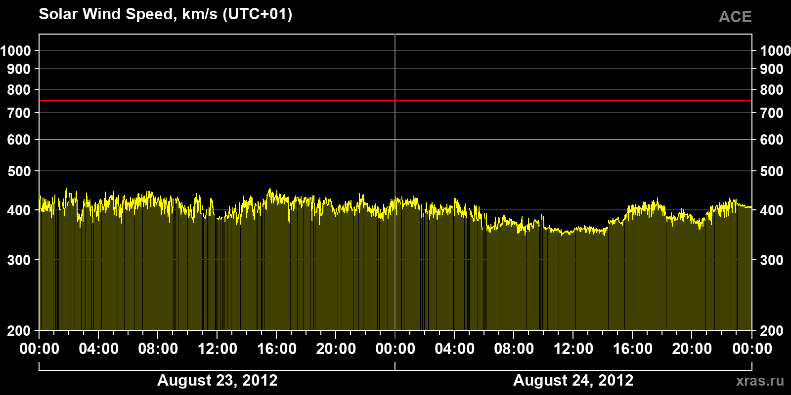 Solar wind speed